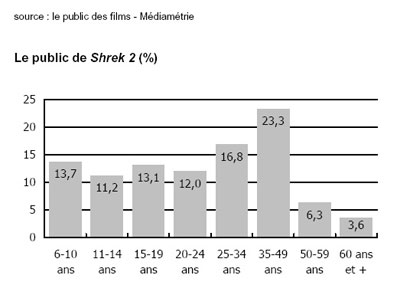 Statistiques sur le public de Shrek 2